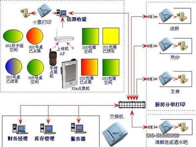 中科商務網 觸摸點菜軟件、無線點菜系統與專業收銀軟件解決方案
